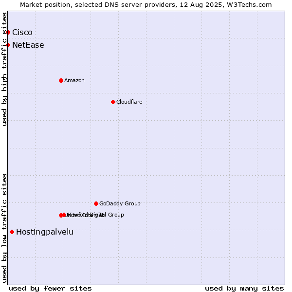 Market position of Hostingpalvelu vs. NetEase vs. Cisco