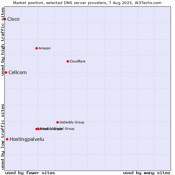 Market position of Hostingpalvelu vs. Cellcom vs. Cisco