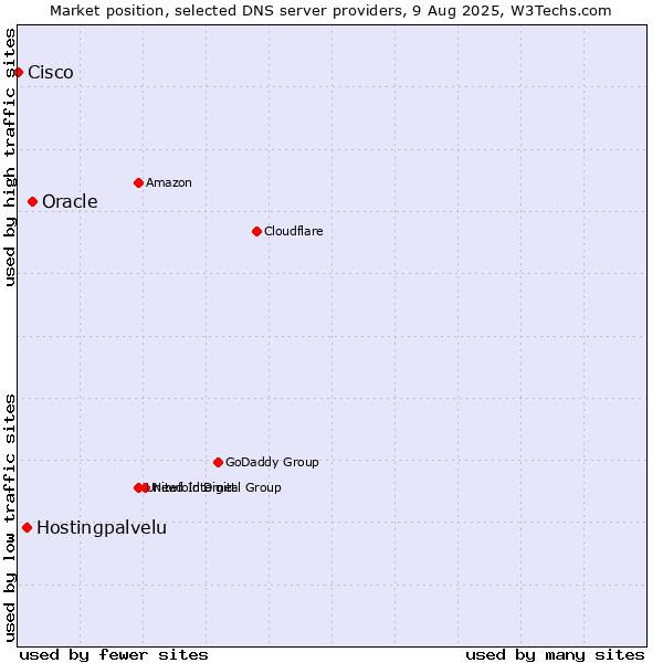 Market position of Oracle vs. Hostingpalvelu vs. Cisco