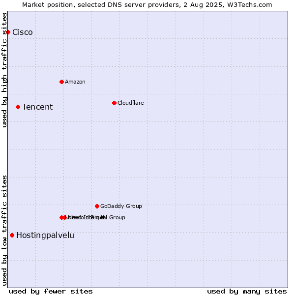 Market position of Tencent vs. Hostingpalvelu vs. Cisco