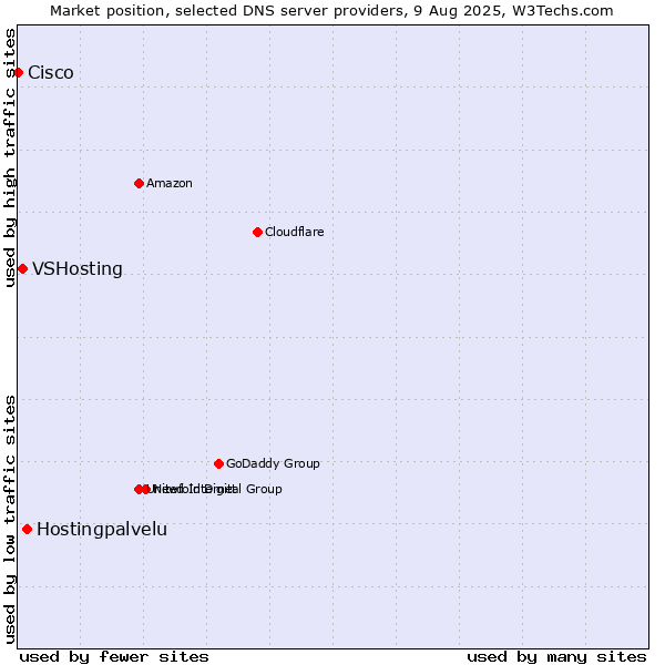 Market position of Hostingpalvelu vs. VSHosting vs. Cisco
