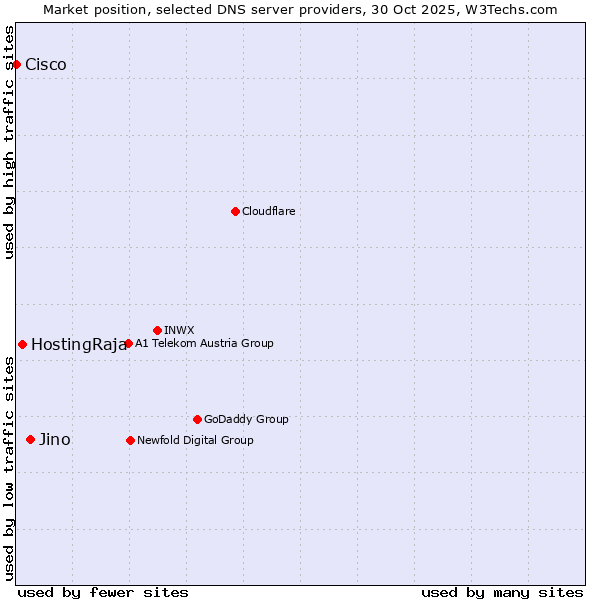 Market position of Jino vs. HostingRaja vs. Cisco