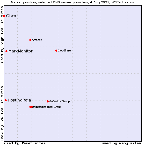 Market position of MarkMonitor vs. HostingRaja vs. Cisco