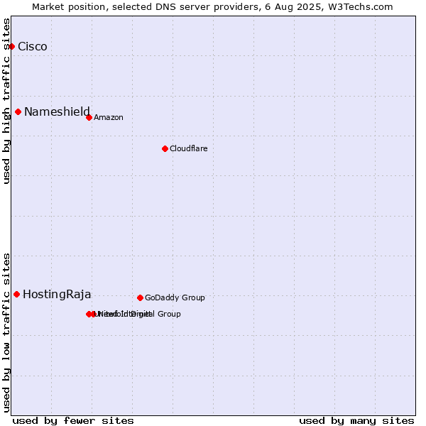 Market position of Nameshield vs. HostingRaja vs. Cisco
