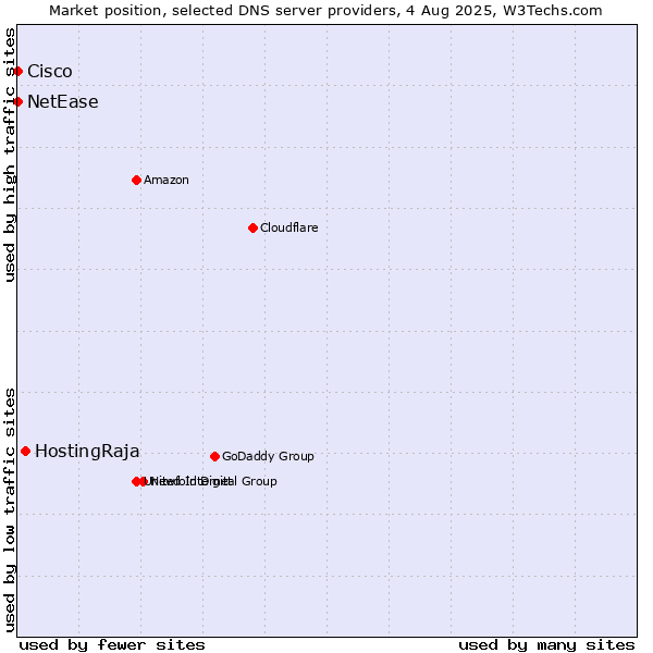 Market position of HostingRaja vs. NetEase vs. Cisco
