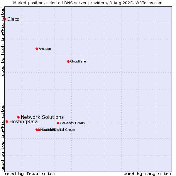 Market position of Network Solutions vs. HostingRaja vs. Cisco