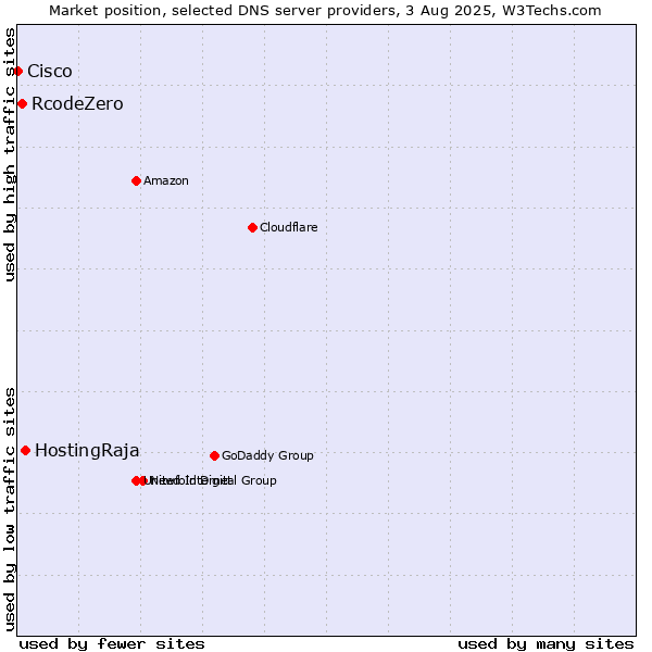 Market position of HostingRaja vs. RcodeZero vs. Cisco
