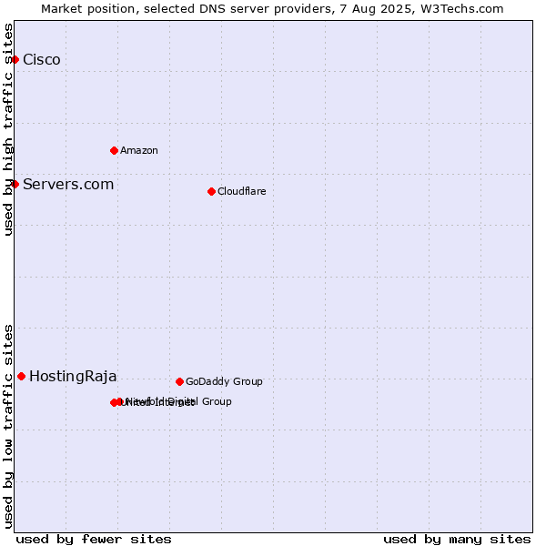 Market position of HostingRaja vs. Servers.com vs. Cisco