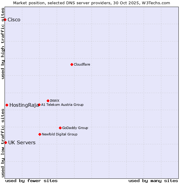 Market position of HostingRaja vs. UK Servers vs. Cisco