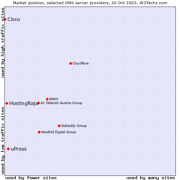 Market position of uPress vs. HostingRaja vs. Cisco