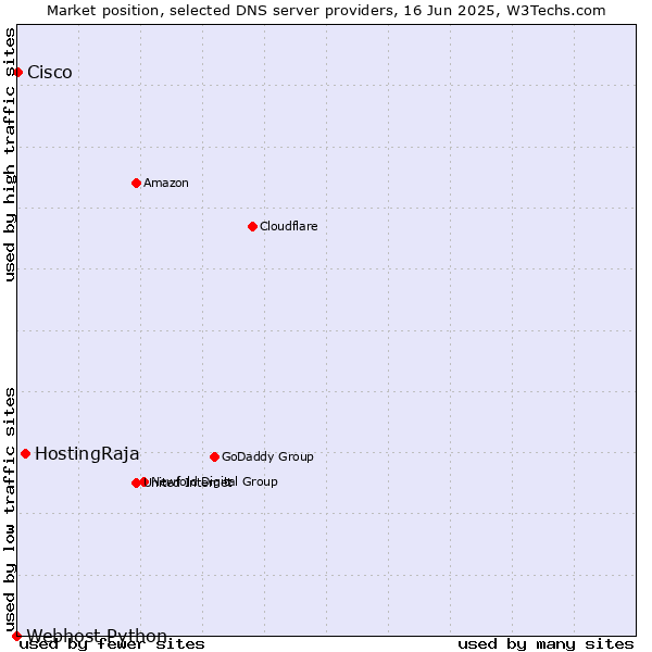 Market position of HostingRaja vs. Cisco vs. Webhost Python