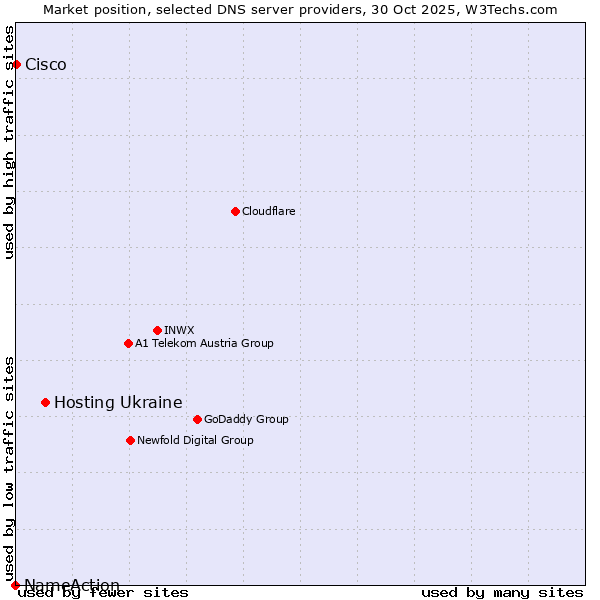 Market position of Hosting Ukraine vs. Cisco vs. NameAction