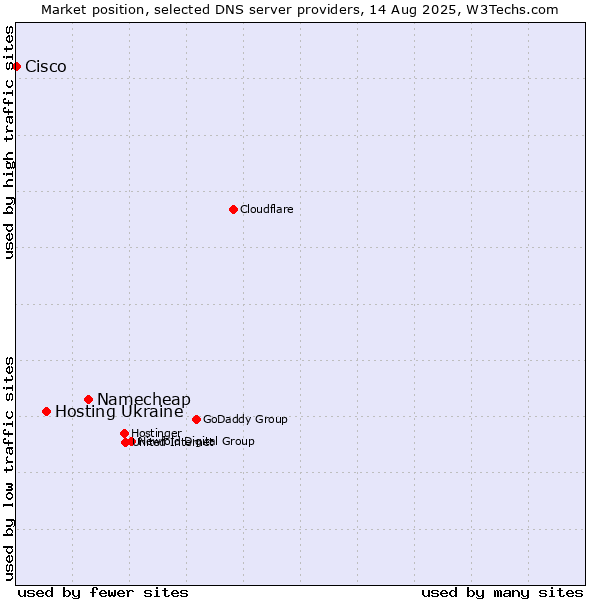 Market position of Namecheap vs. Hosting Ukraine vs. Cisco
