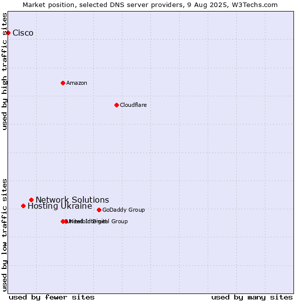 Market position of Network Solutions vs. Hosting Ukraine vs. Cisco