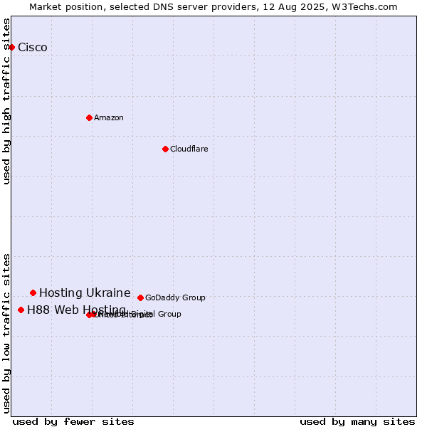 Market position of Hosting Ukraine vs. H88 Web Hosting vs. Cisco