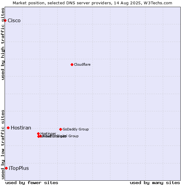 Market position of Hostiran vs. iTopPlus vs. Cisco