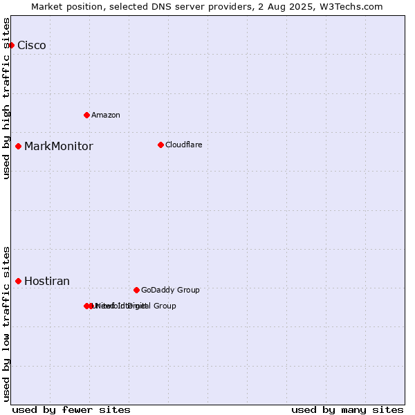 Market position of MarkMonitor vs. Hostiran vs. Cisco