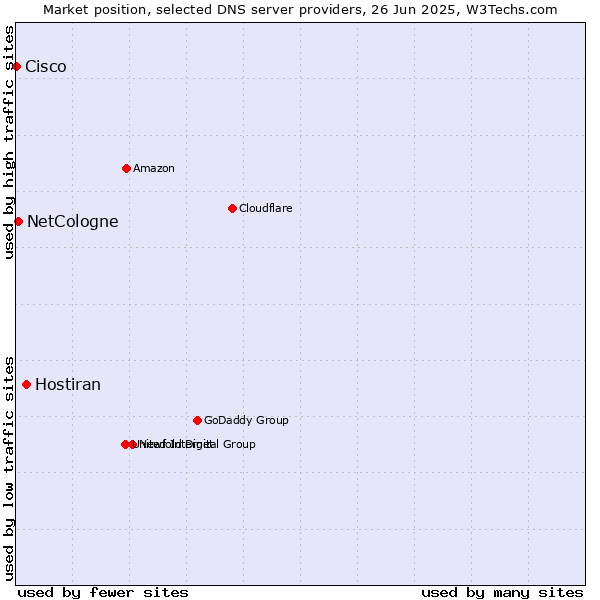 Market position of Hostiran vs. NetCologne vs. Cisco