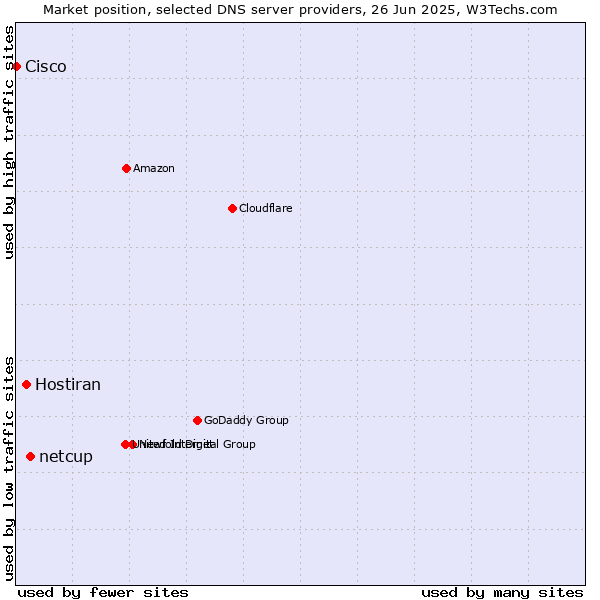 Market position of netcup vs. Hostiran vs. Cisco