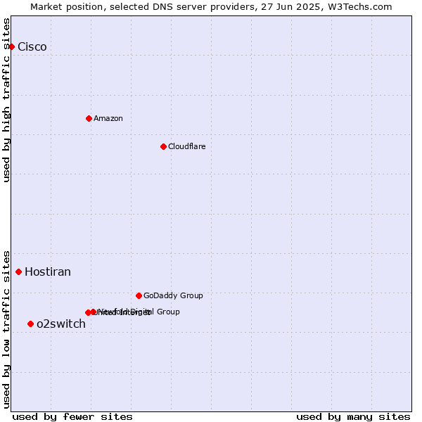 Market position of o2switch vs. Hostiran vs. Cisco