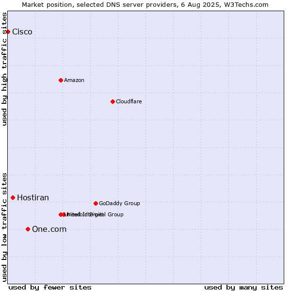 Market position of One.com vs. Hostiran vs. Cisco