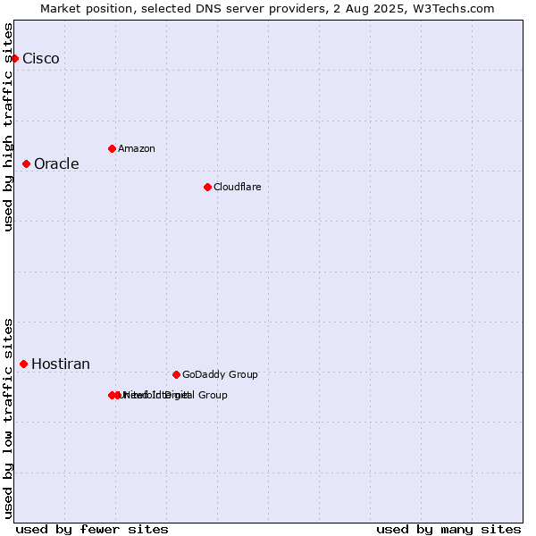 Market position of Oracle vs. Hostiran vs. Cisco