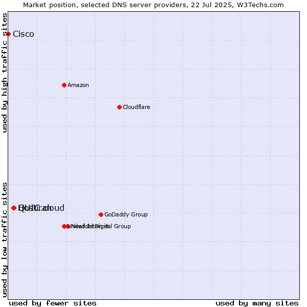 Market position of QUIC.cloud vs. Hostiran vs. Cisco