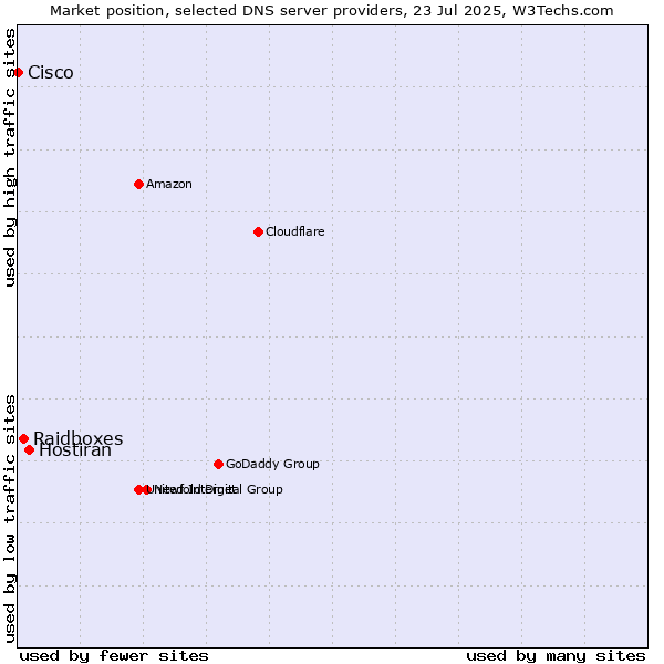 Market position of Hostiran vs. Raidboxes vs. Cisco