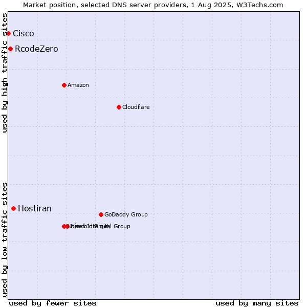 Market position of Hostiran vs. RcodeZero vs. Cisco