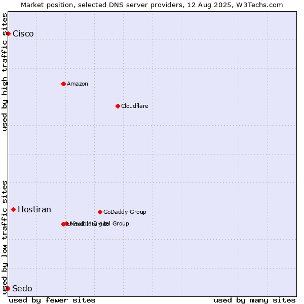 Market position of Hostiran vs. Sedo vs. Cisco