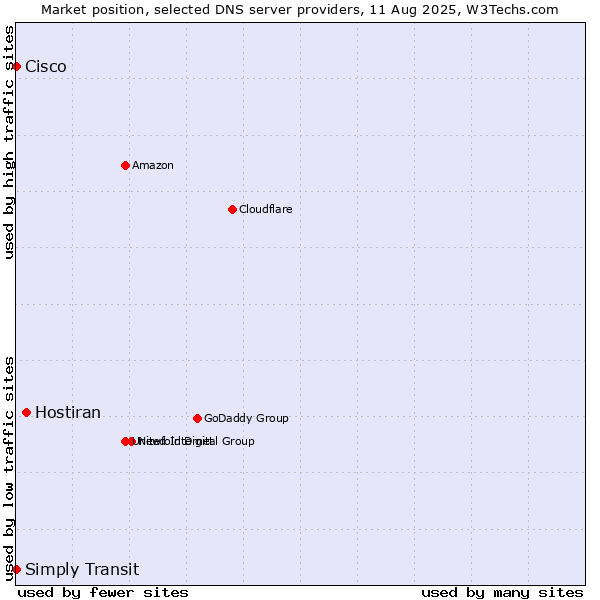 Market position of Hostiran vs. Simply Transit vs. Cisco