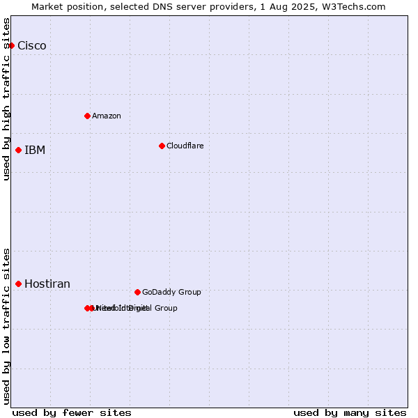 Market position of IBM vs. Hostiran vs. Cisco