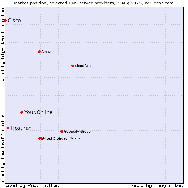 Market position of Your.Online vs. Hostiran vs. Cisco