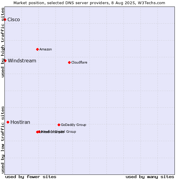 Market position of Hostiran vs. Windstream vs. Cisco