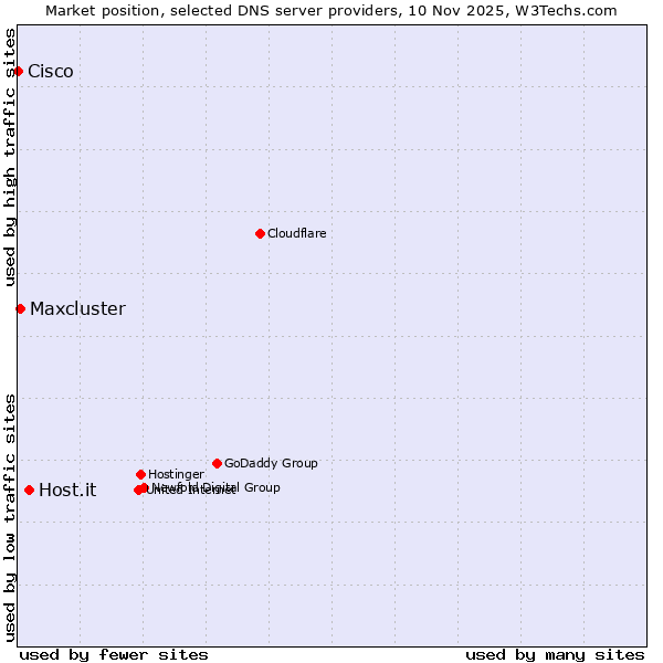 Market position of Host.it vs. Maxcluster vs. Cisco