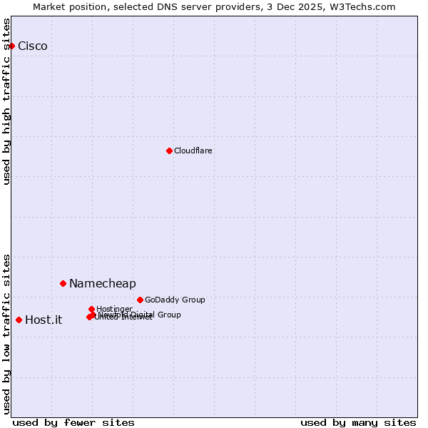 Market position of Namecheap vs. Host.it vs. Cisco
