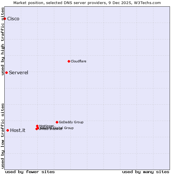 Market position of Host.it vs. Serverel vs. Cisco