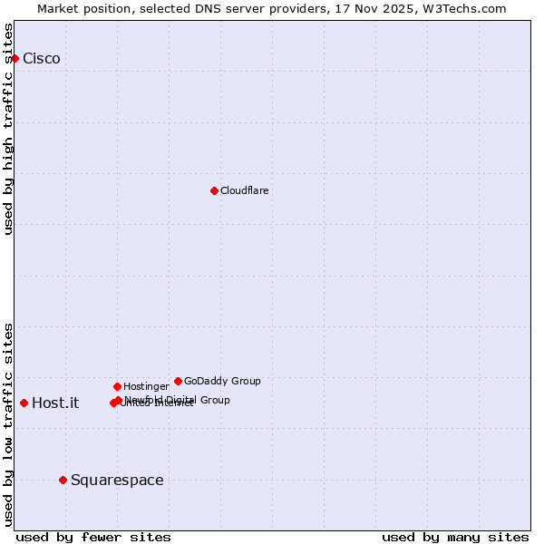 Market position of Squarespace vs. Host.it vs. Cisco