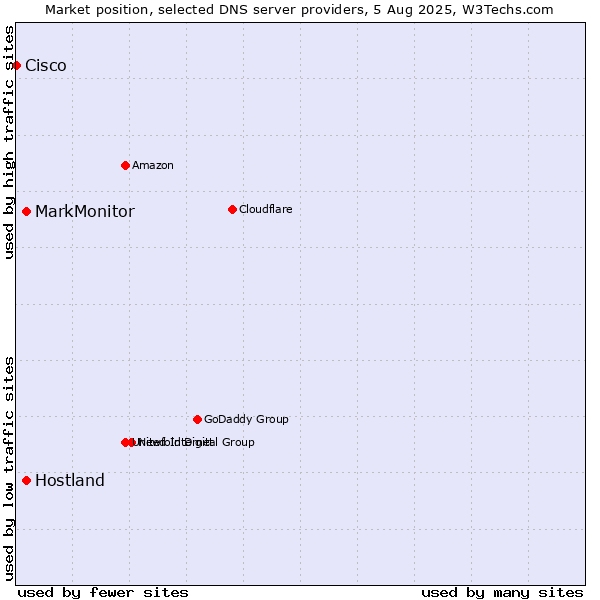 Market position of MarkMonitor vs. Hostland vs. Cisco
