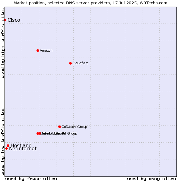 Market position of Hostland vs. Netinternet vs. Cisco