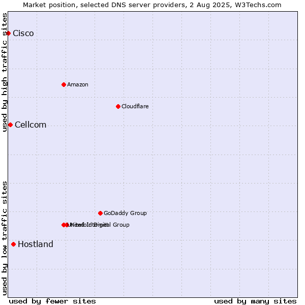 Market position of Hostland vs. Cellcom vs. Cisco