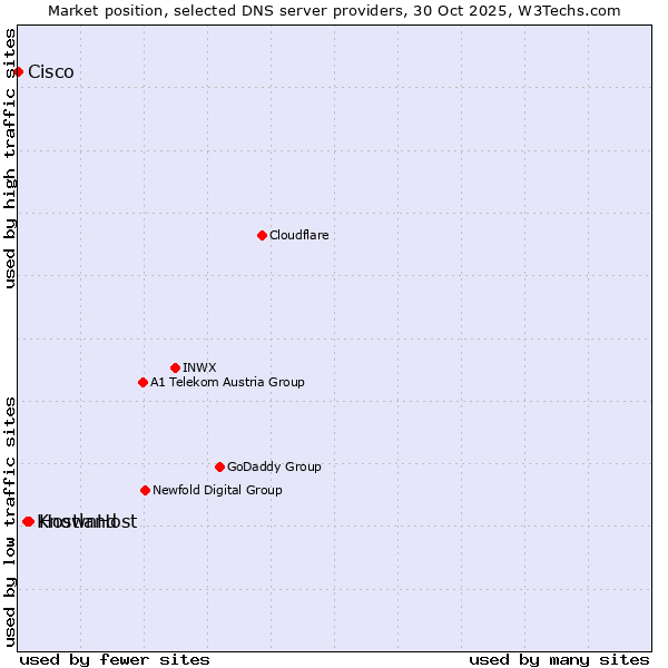Market position of Hostland vs. KnownHost vs. Cisco