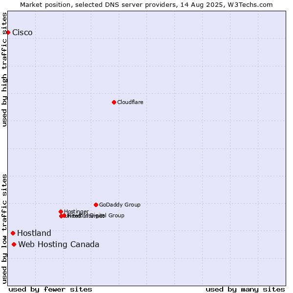 Market position of Web Hosting Canada vs. Hostland vs. Cisco