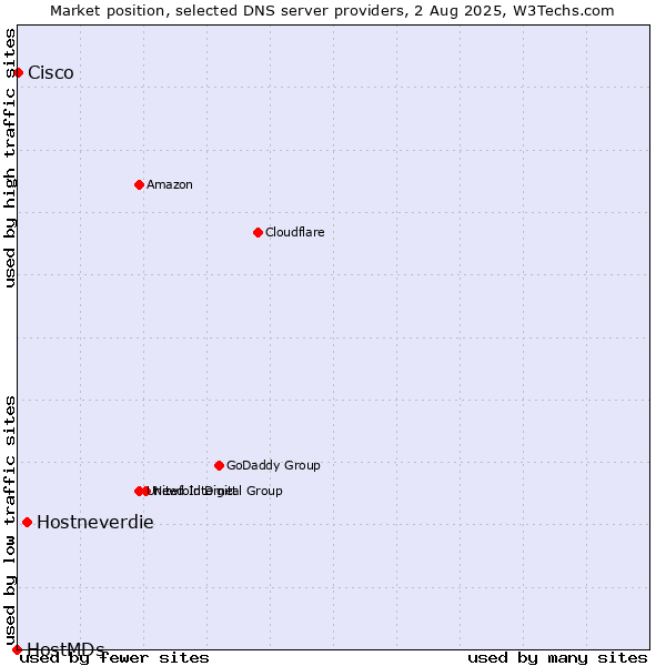 Market position of Hostneverdie vs. Cisco vs. HostMDs