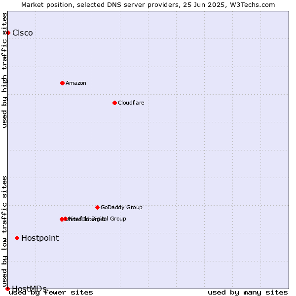 Market position of Hostpoint vs. Cisco vs. HostMDs