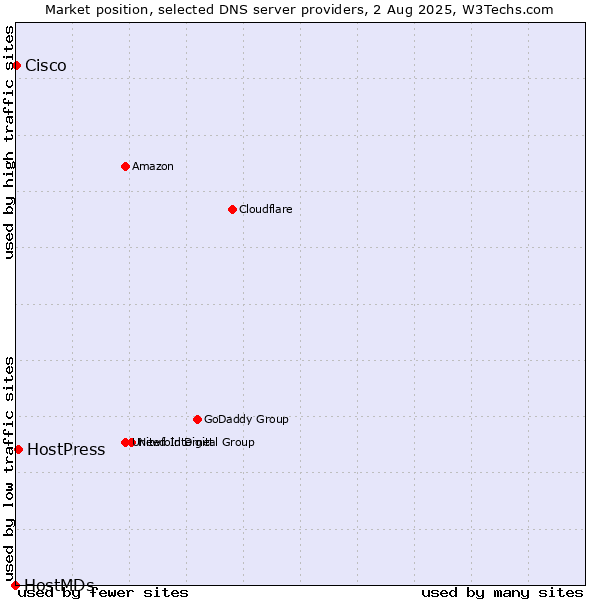 Market position of HostPress vs. Cisco vs. HostMDs