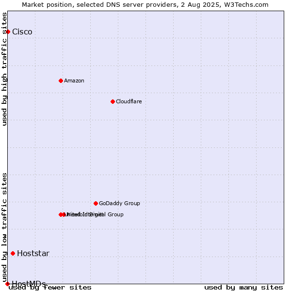 Market position of Hoststar vs. Cisco vs. HostMDs