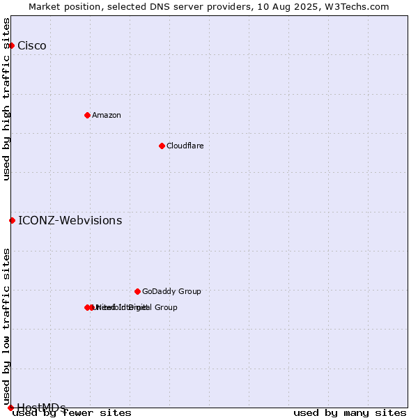 Market position of ICONZ-Webvisions vs. Cisco vs. HostMDs