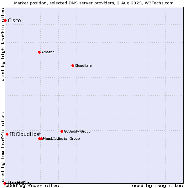 Market position of IDCloudHost vs. Cisco vs. HostMDs