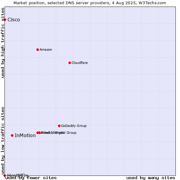 Market position of InMotion vs. Cisco vs. HostMDs